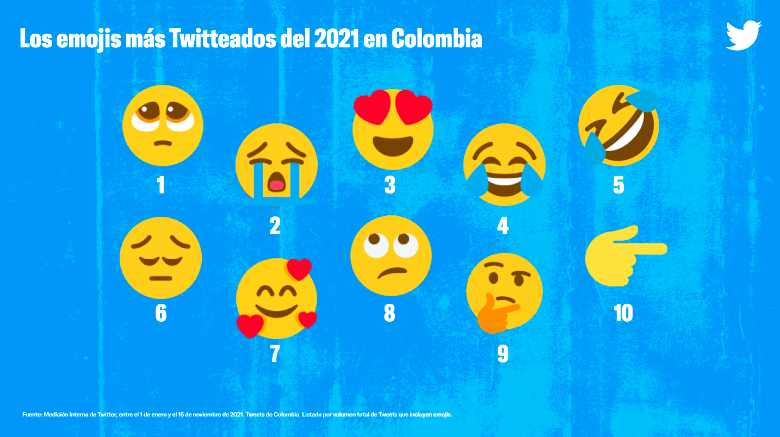 El emoji más trinado y otros temas preferidos por los colombianos en Twitter 