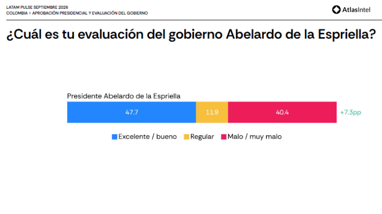 Así está la evaluación del gobierno de Abelardo de la Espriella. FOTO Atlas Intel y Bloomberg