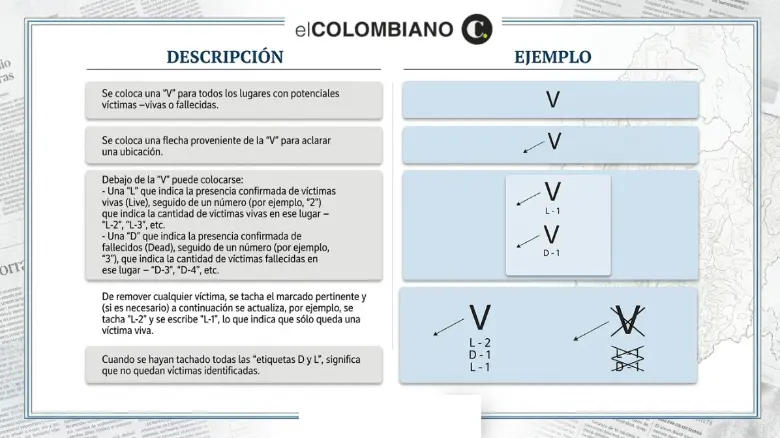 Marcaje de víctimas después de un terremoto. Diseño generado con inteligencia artificial por El Colombiano