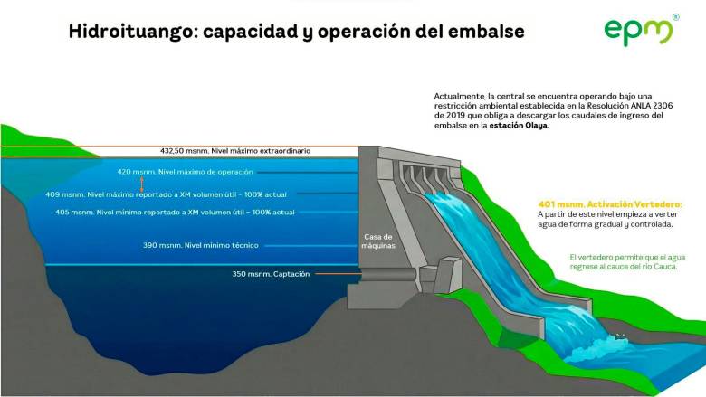 Atención: EPM confirmó que ya tiene vía libre para subir embalse de Hidroituango: ¿cuál era la urgencia?