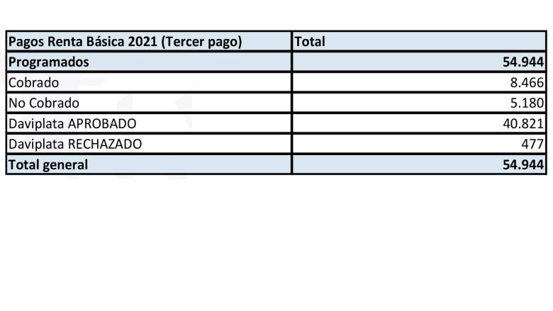 El tercer desembolso del año pasado fue de $100.000 por familia.