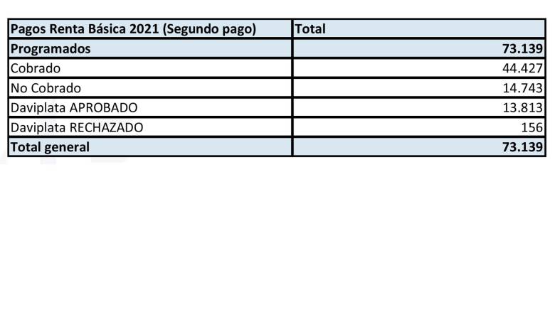 El segundo giro de 2021 se efectuó entre agosto y septiembre.