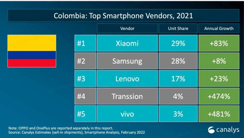 El ranking de los teléfonos celulares más vendidos de 2021
