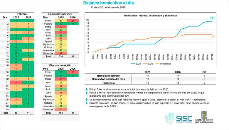 Febrero fue el mes menos violento de los últimos 50 años en Medellín: solo hubo 11 homicidos
