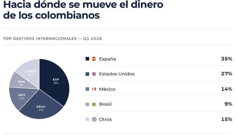 Hacia dónde se mueve el dinerode los colombianos.