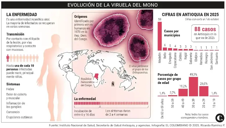 La evolución de la viruela del mono. Foto: El Colombiano