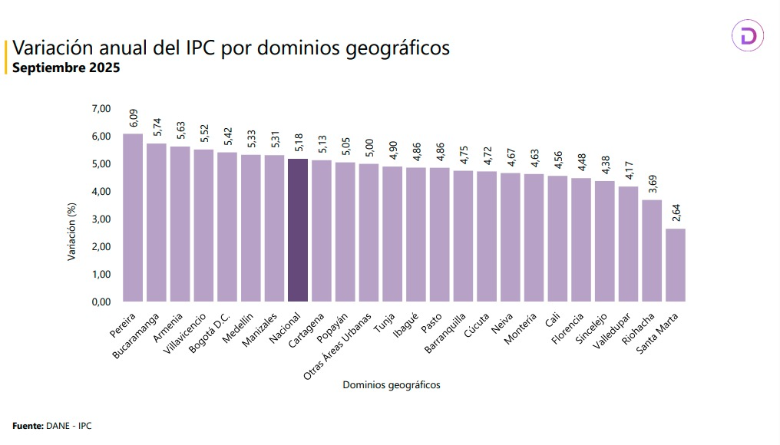 Medellín registró una inflación por encima del promedio nacional, ¿qué fue lo que más subió de precio?