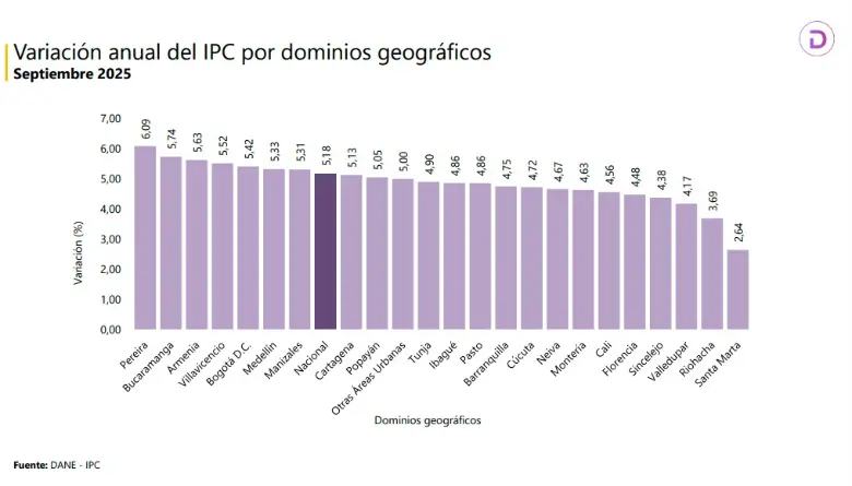 Medellín registró una inflación por encima del promedio nacional, ¿qué fue lo que más subió de precio?