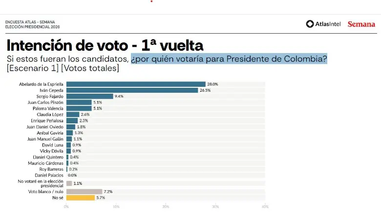 Abelardo de la Espriella se perfila como ganador frente a Iván Cepeda en las presidenciales, según encuesta de AtlasIntel