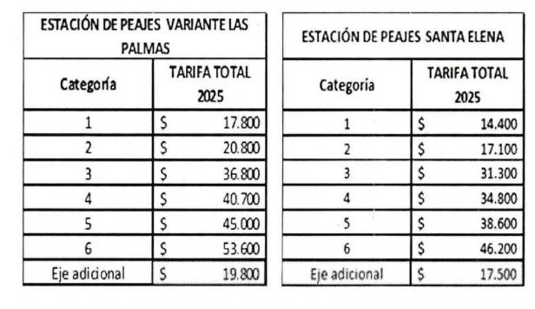 Así quedó el valor de los peajes Túnel de Oriente, Las Palmas, Santa Elena y Pajarito, tras reajuste con el IPC