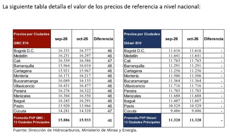 Gasolina subirá $46 por galón en octubre
