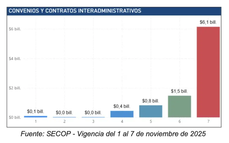 Solo el 7 de noviembre reportaron contrataciones por $6,1 billones de pesos. GRÁFICO: CONTRALORÍA.