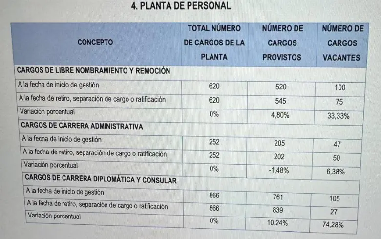 ¿Por qué Cancillería sacó a 52 personas con experiencia antes de la Ley de Garantías?