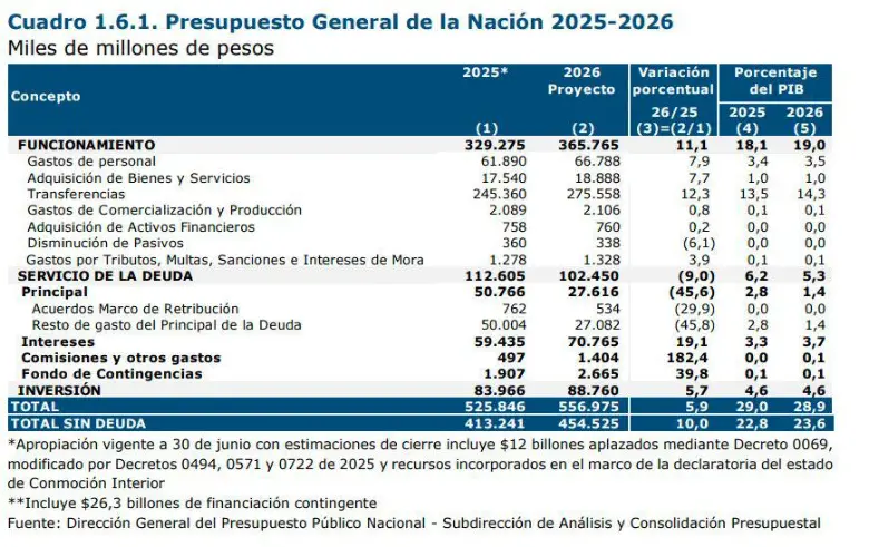 La nueva reforma tributaria del Gobierno Petro busca recaudar más de $26 billones, un monto récord