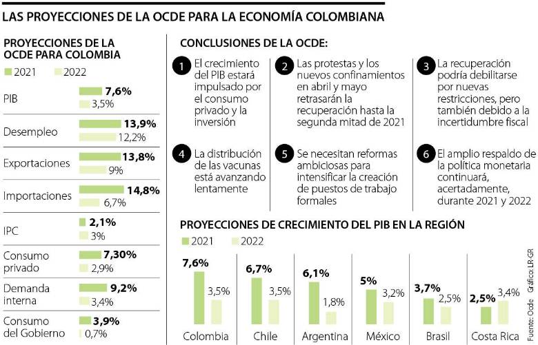 Estos son los cálculos de la Ocde para el PIB y la demanda interna