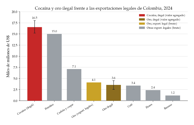 Cocaína y oro ilegal (valor captado en Colombia, con banda de sensibilidad) junto a las exportaciones legales de bienes básicos de Colombia (valor bruto), 2024. Valores en dólares estadounidenses constantes de 2023.