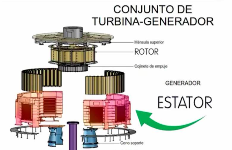 Este diagrama muestra los principales componentes del generador de energía o turbina. Hidroituango tendrá ocho de estos. FOTO: CORTESÍA EPM.