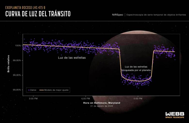 Para detectar un planeta lejano se deben observar los cambios en la luz a medida que este orbita alrededor de su estrella. En esta ilustración la curva de luz del espectrógrafo del infrarrojo cercano (NIRSpec) del telescopio James Webb muestra el cambio en el brillo del sistema estelar LHS 475 a lo largo del tiempo mientras el planeta transitaba por su estrella el 31 de agosto de 2022. FOTO: NASA
