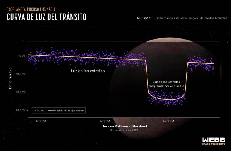 Para detectar un planeta lejano se deben observar los cambios en la luz a medida que este orbita alrededor de su estrella. En esta ilustración la curva de luz del espectrógrafo del infrarrojo cercano (NIRSpec) del telescopio James Webb muestra el cambio en el brillo del sistema estelar LHS 475 a lo largo del tiempo mientras el planeta transitaba por su estrella el 31 de agosto de 2022. FOTO: NASA