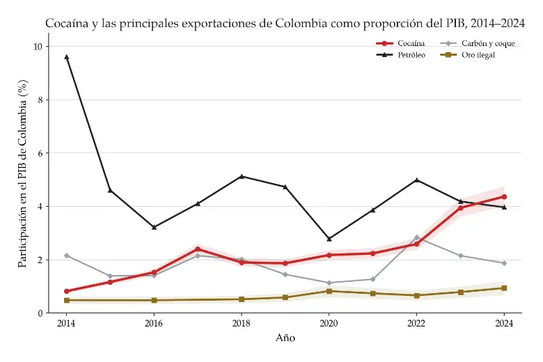Cocaína, oro ilegal, petróleo, y carbón como proporción del PIB de Colombia, 2014–2024. Cada serie es un valor denominado en dólares sobre el PIB real convertido con la tasa de cambio promedio de tres años.