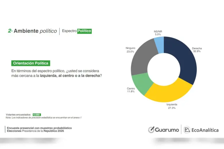 Estos fueron los resultados a la pregunta ¿usted se considera más cercano a la derecha, izquierda o al centro? Foto: Captura de pantalla encuesta Guarumo - EcoAnalítica