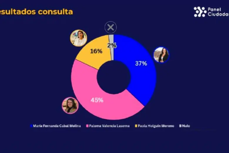La encuesta de Panel Ciudadano incluyó una base de datos de militantes del CD. Foto: @CeDemocratico