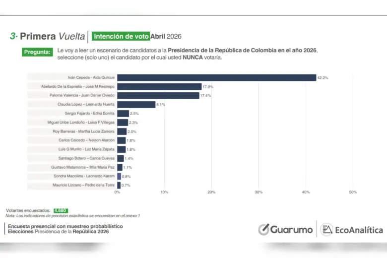 Estos fueron los resultados a la pregunta: Por cuál de estos candidatos NUNCA votaría. Foto: Captura de pantalla encuesta Guarumo - EcoAnalítica