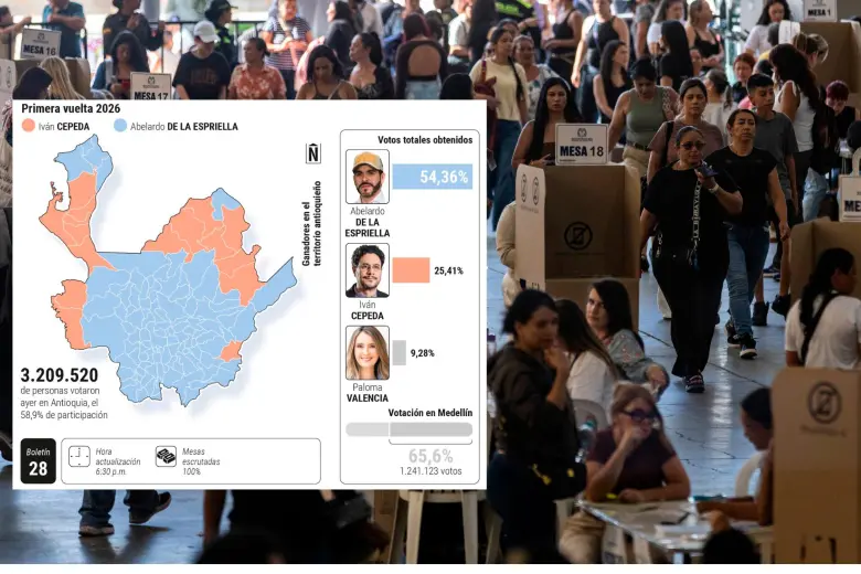 En la primera vuelta presidencial, Antioquia entregó una victoria contundente al candidato Abelardo De la Espriella, quien obtuvo 1.723.406 votos, equivalentes al 54,36%. FOTO EL COLOMBIANO