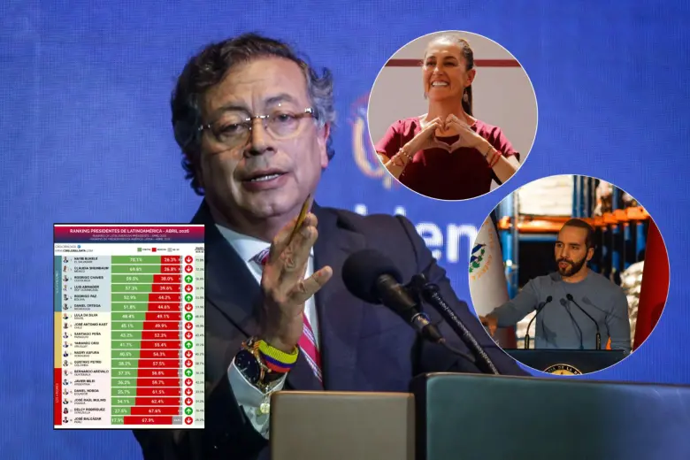 La encuesta de CB Global Data midió a presidentes como Gustavo Petro, Claudia Sheinbaum y Nayib Bukele. Fotos: Colprensa, CB Global Data y Getty Images