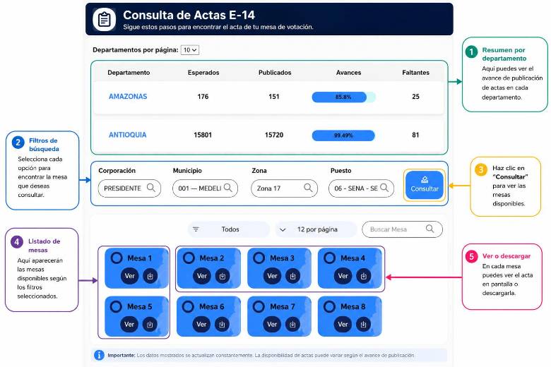 Captura de pantalla editada con fines pedagógicos para explicar el paso a paso de la consulta de las actas E-14 en la plataforma de la Registraduría. 