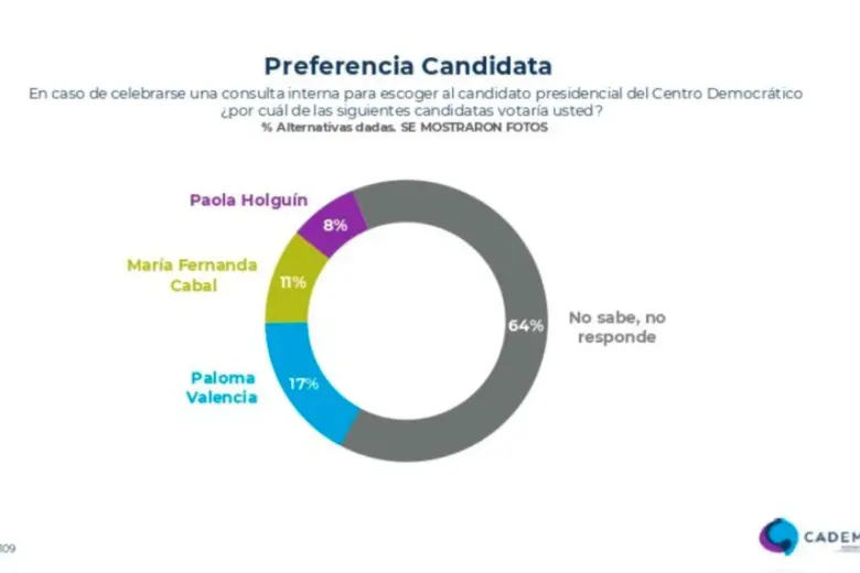 La encuesta de Cadem se realizó a la ciudadanía en general sin importar que fueran afines al Centro Democrático. Foto: @CeDemocratico