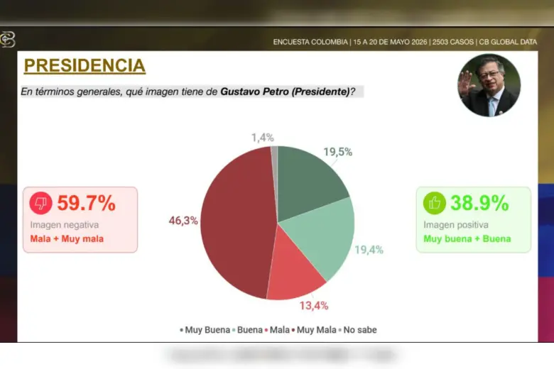 La favorabilidad del presidente Gustavo Petro. Foto: Captura encuesta CB Global Data