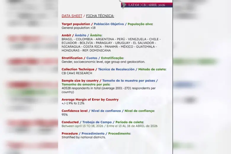 Ficha técnica de la encuesta realizada en 18 países. Foto: CB Global Data