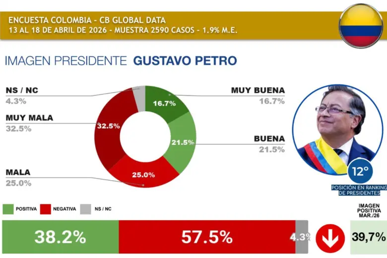 Así le fue a la imagen de Gustavo Petro en abril 206. Foto: CB Global Data