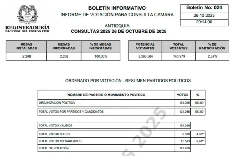 Así fue la votación para definir los candidatos de Antioquia por el Pacto Histórico para la Cámara de Representantes. Foto: Captura último boletín de la Registraduría.