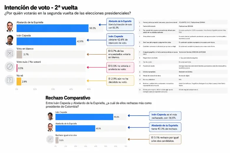 Encuesta AtlasIntel: Abelardo de la Espriella lidera la segunda vuelta con 50,3 % de intención de voto ante Iván Cepeda con 42,6 %