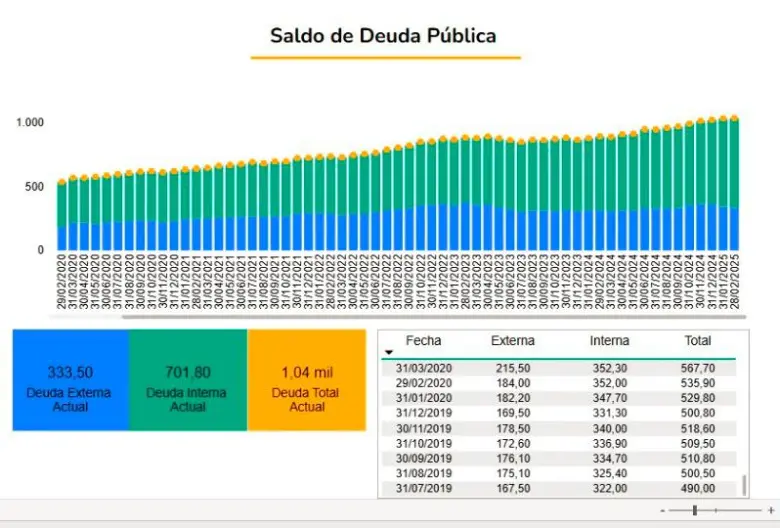 La deuda pública superó los $1.000 billones desde noviembre del año pasado. 