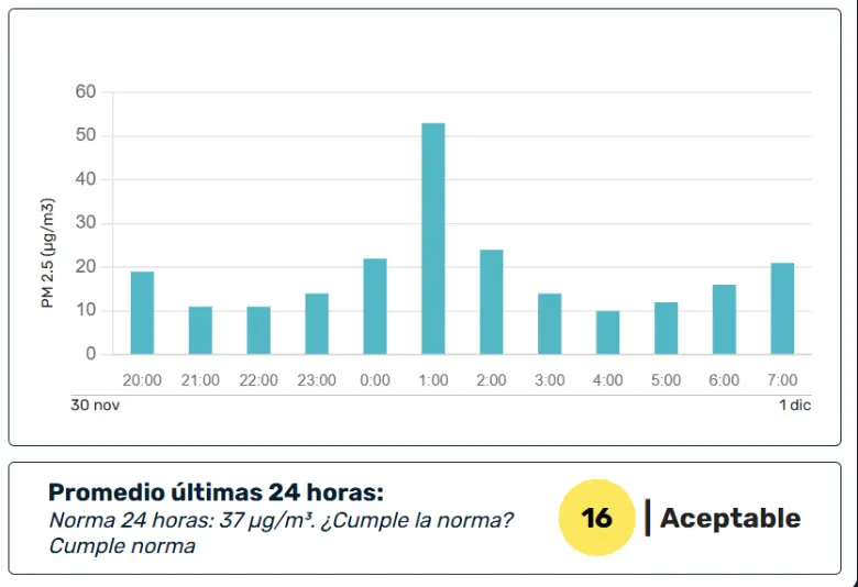 Alborada perjudicó el aire y dejó dos quemados en Medellín