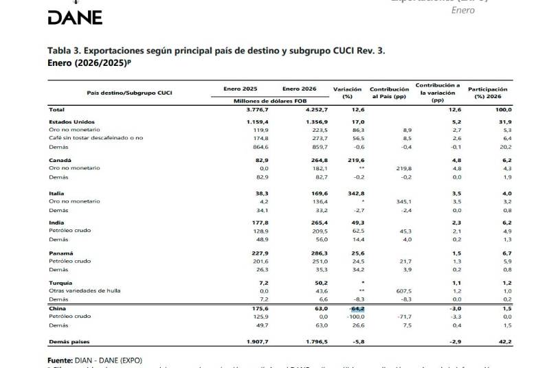 Exportaciones colombianas por destinos. FUENTE Dane
