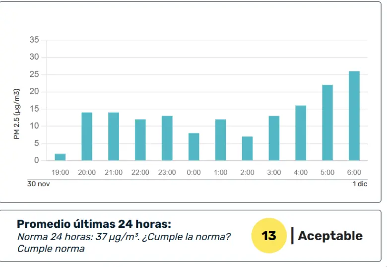 Alborada perjudicó el aire y dejó dos quemados en Medellín