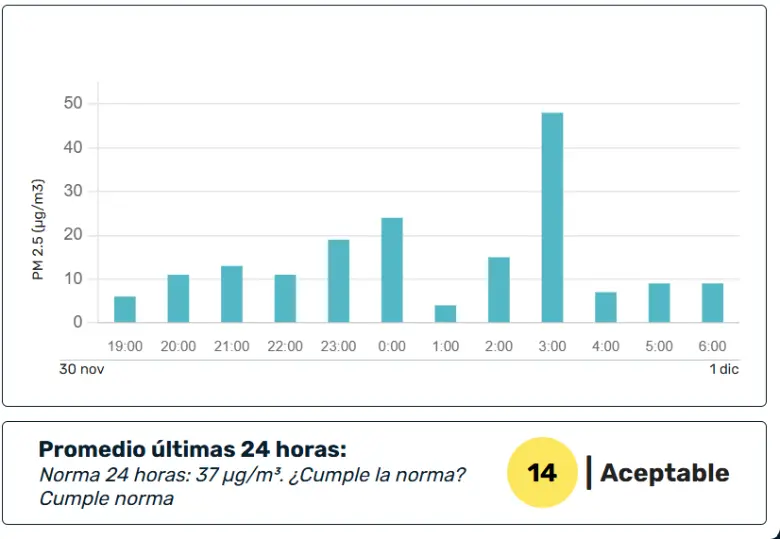 Alborada perjudicó el aire y dejó dos quemados en Medellín
