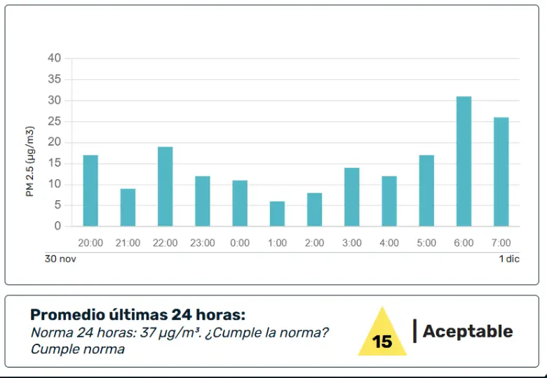 Alborada perjudicó el aire y dejó dos quemados en Medellín