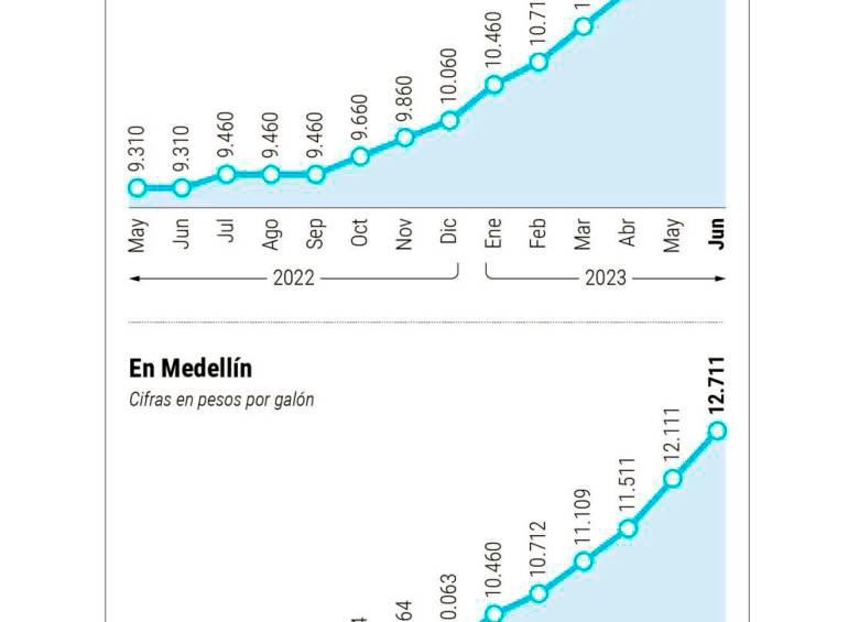 Colombianos están mermando la compra de gasolina desde que los precios van en aumento 