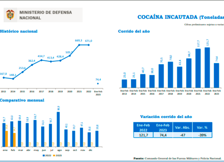 MinDefensa reconoce que cayó la incautación de cocaína; reveló la nueva meta del Gobierno 