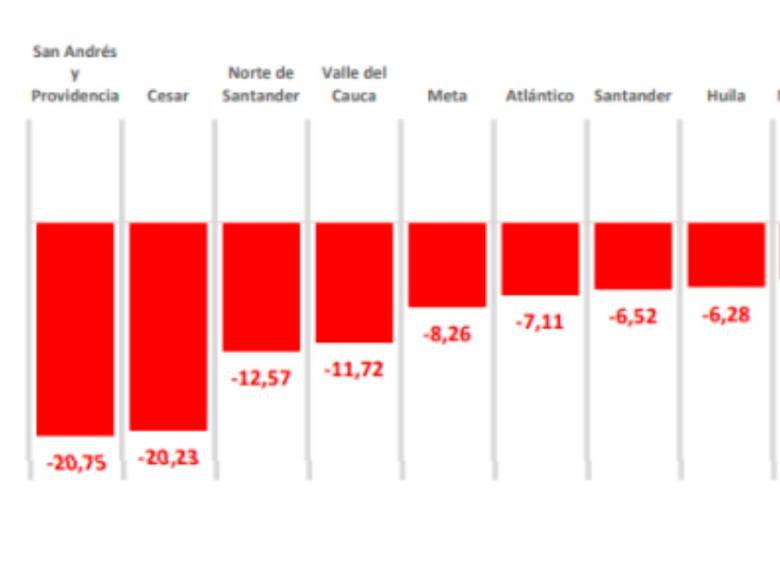 Los departamentos con las mayores caídas. FUENTE COTELCO