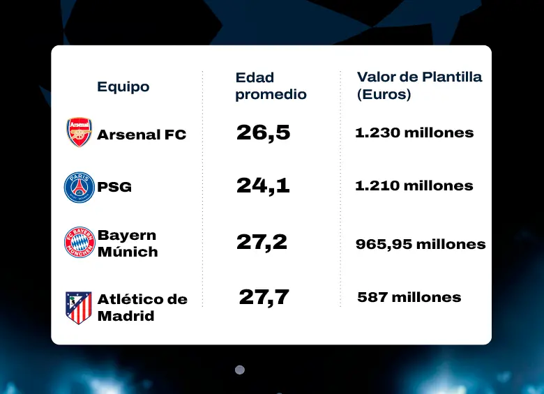 Este es el valor de los cuatro semifinalistas de la Champions League, según Tranfermarkt. FOTO EL COLOMBIANO