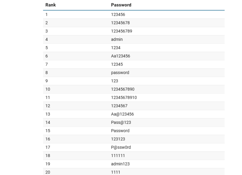 <span class=mln_uppercase_mln>Las</span><b><span class=mln_uppercase_mln> contraseñas más utilizadas alrededor del mundo. FOTO: Comparitech</span></b>