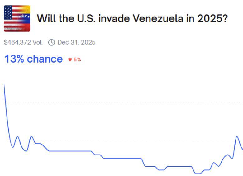 Polymarket muestra una probabilidad de 13 % ante la pregunta “¿Invadirá Estados Unidos a Venezuela en 2025?”. FOTO: POLYMARKET