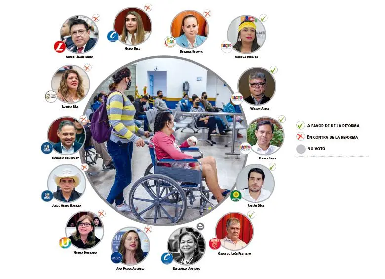 Los senadores que votaron Sí y No por la reforma a la salud. FOTOS: COLPRENSA Y CORTESÍA