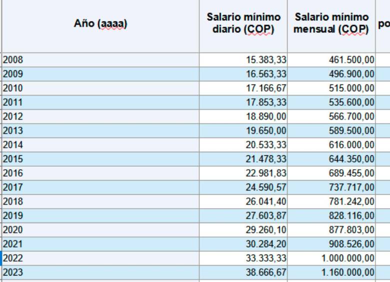 Salario Minimo 2024 Colombia Hoy Dia Edee Oralee